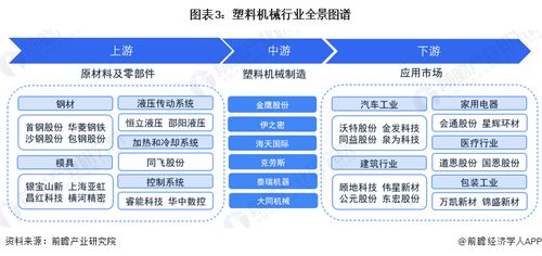 預見2023 中國塑料機械行業全景圖譜與計算機軟硬件技術開發賦能趨勢