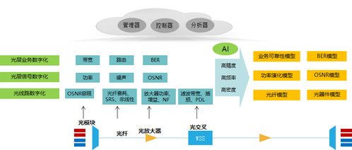 400G WDM傳輸系統(tǒng)的關(guān)鍵技術(shù)與發(fā)展趨勢及其與計算機軟硬件技術(shù)開發(fā)的協(xié)同演進