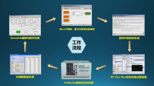 半實物仿真技術(shù)在復(fù)雜控制系統(tǒng)研發(fā)中的典型應(yīng)用 計算機軟硬件技術(shù)開發(fā)的融合實踐